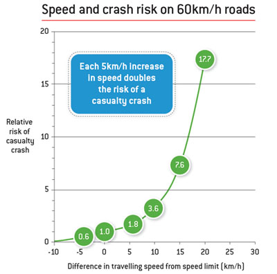 Скорость speed risk on 60k road